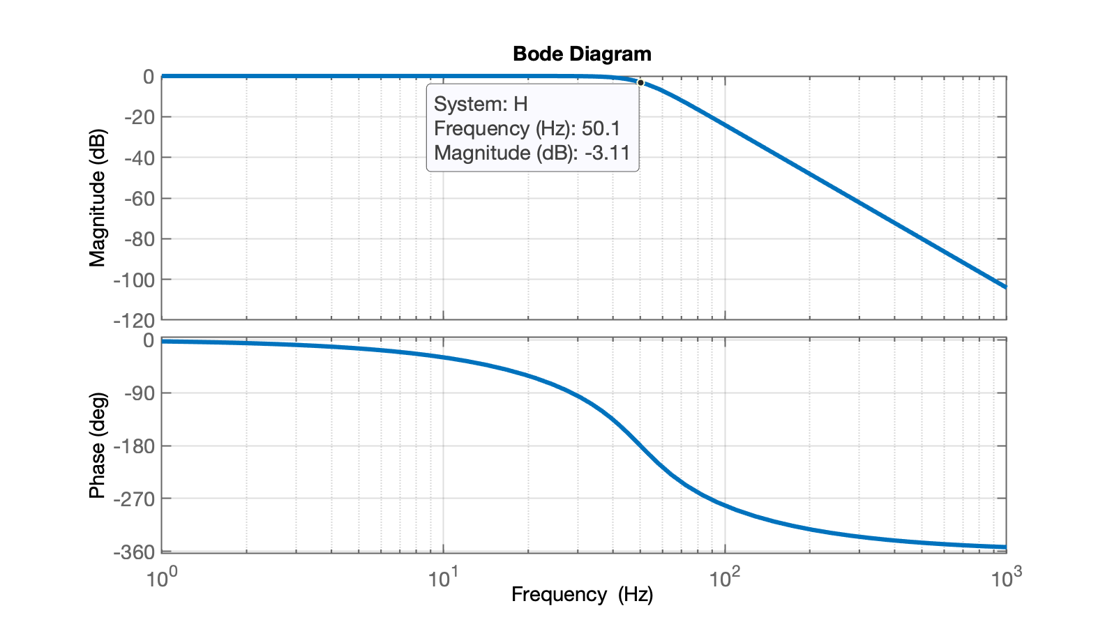 bode_FPB_butter_4a_50Hz