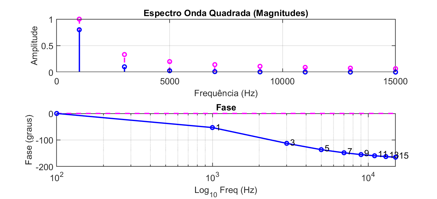 espectro_onda_quadrada_1KHz_filtro_2a_2KHz