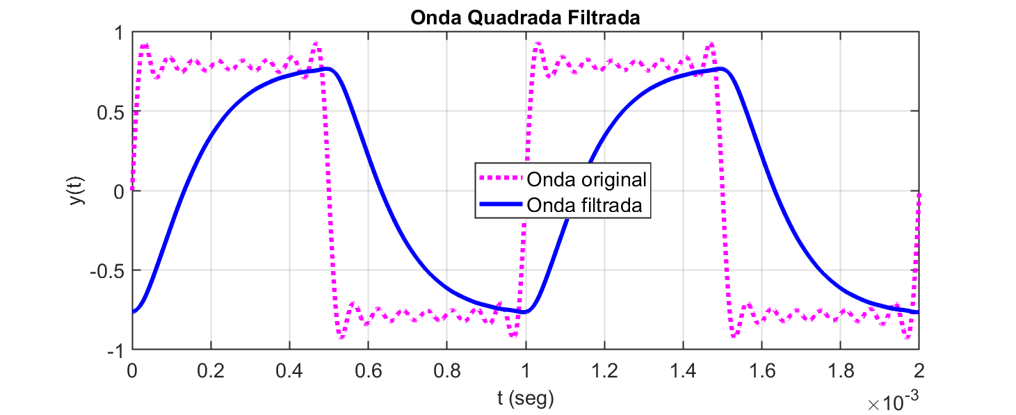 onda_quadrada_1KHz_filtro_2a_2KHz