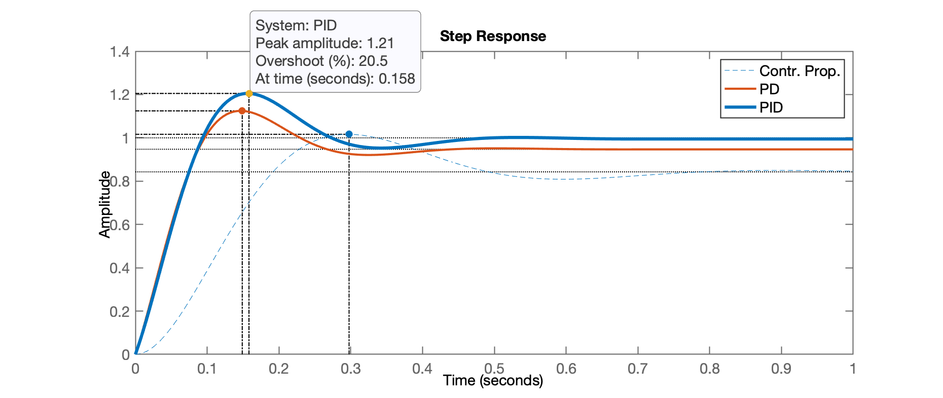 step_PID_example_9_5.png