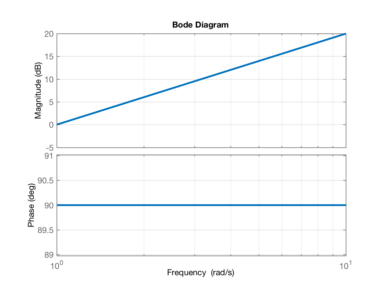 bode_derivador_puro.png