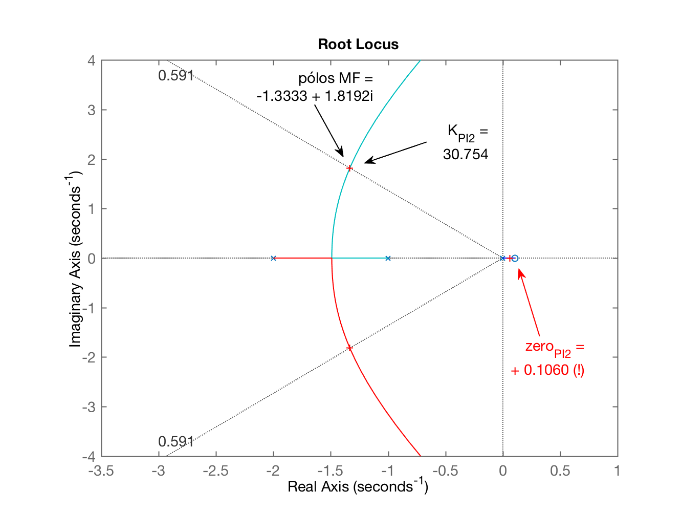 rlocus_PI2