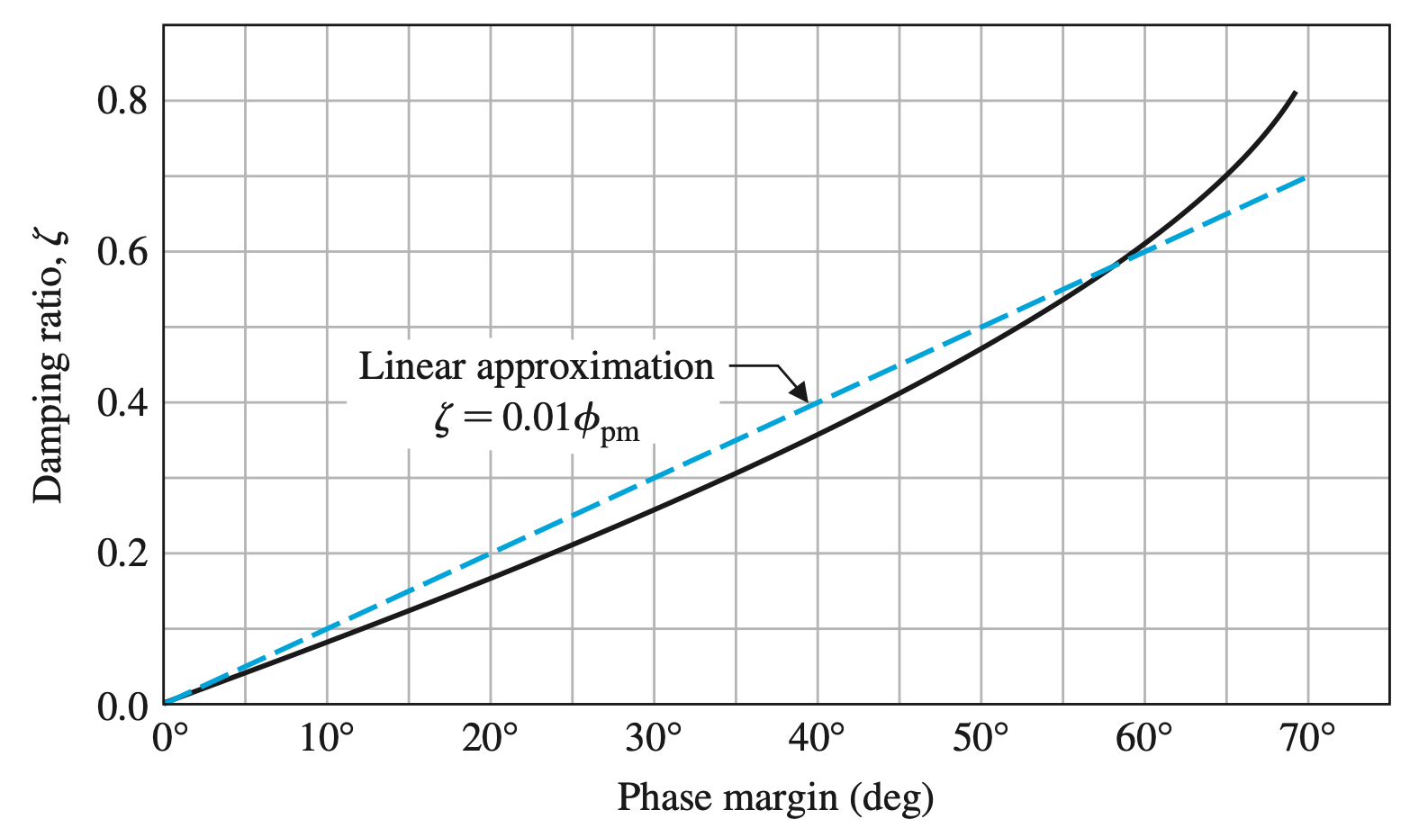 damping_ratio_versus_phase_margin_2nd_order_system