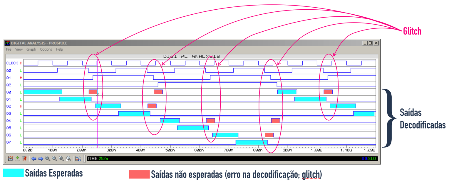 cont_assincrono_3_FFs-JK_com_DEC_ondas_10MHz_glitches.png