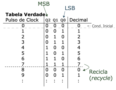 cont_assincrono_3_FFs-JK_tabela_contagem.png