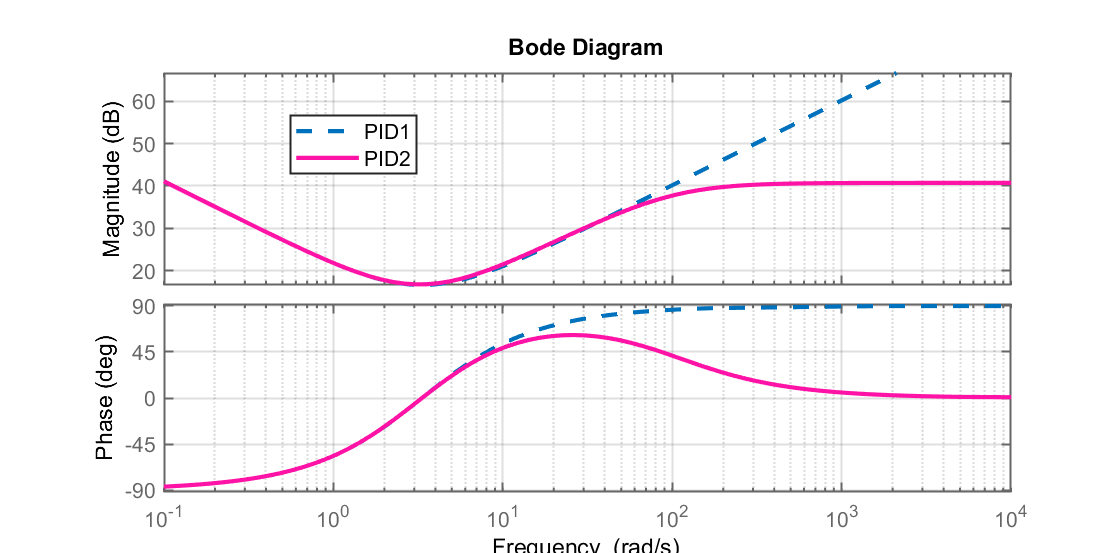 aula1_bode_PIDs.png