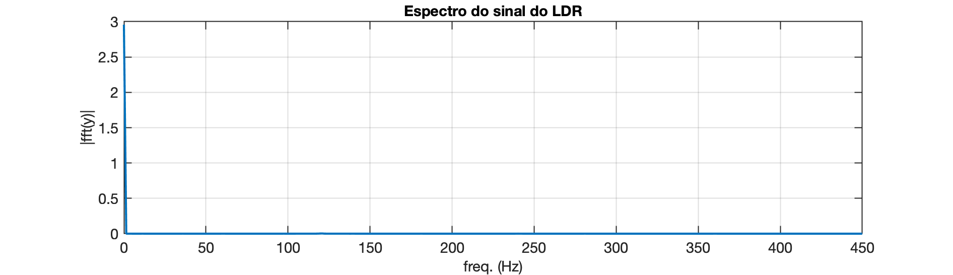 espectro_sinal_LDR