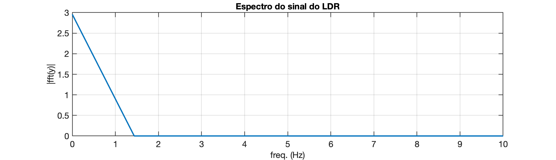 espectro_sinal_LDR_zoom