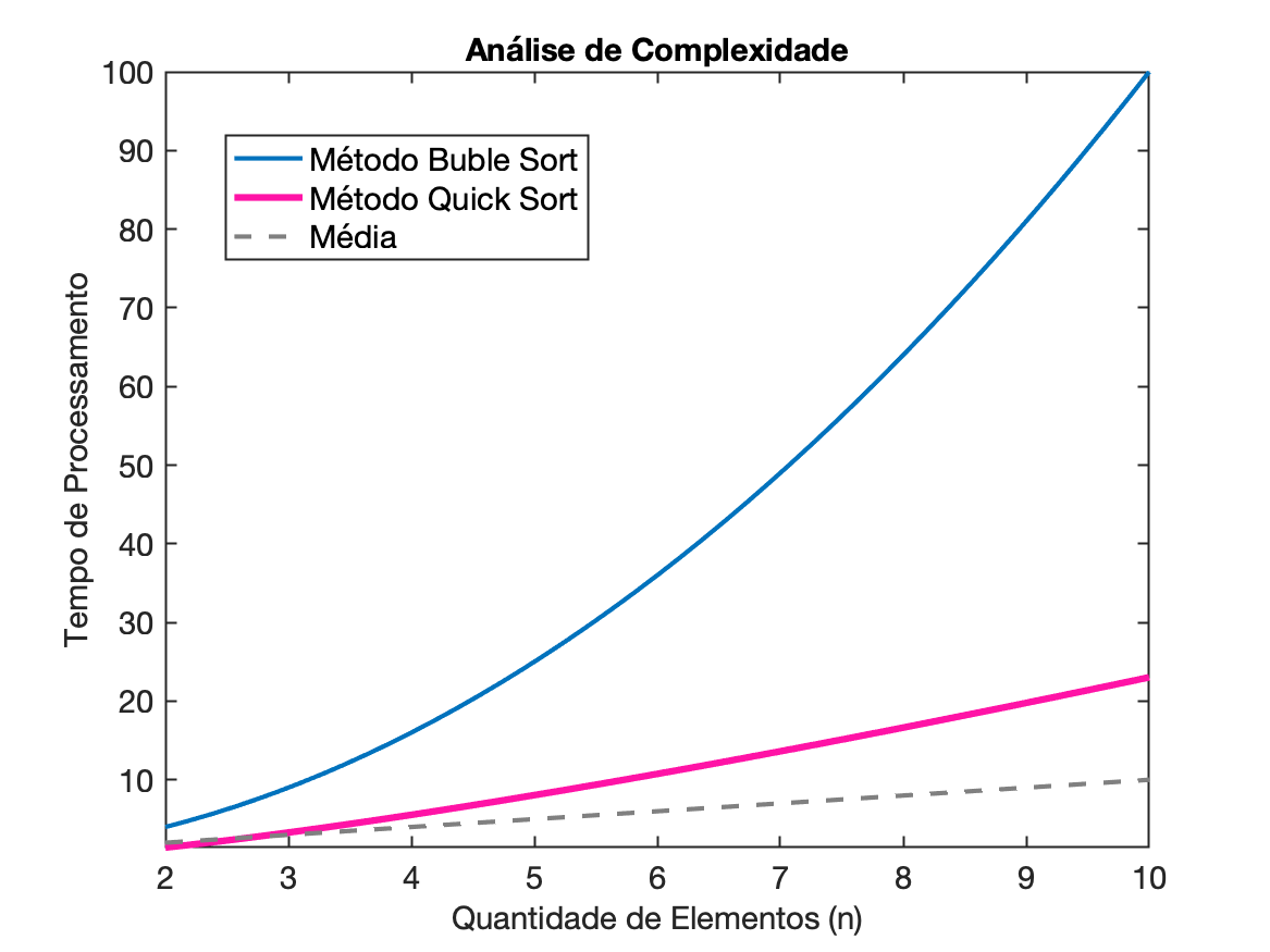 tempo_processamento_media_buble_quick_sort.png