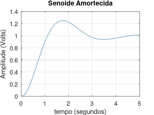 seno_amortecido