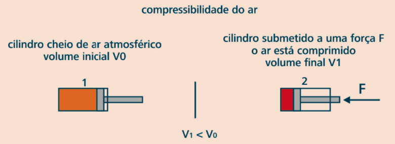 compressibilidade_elasticidade_ar