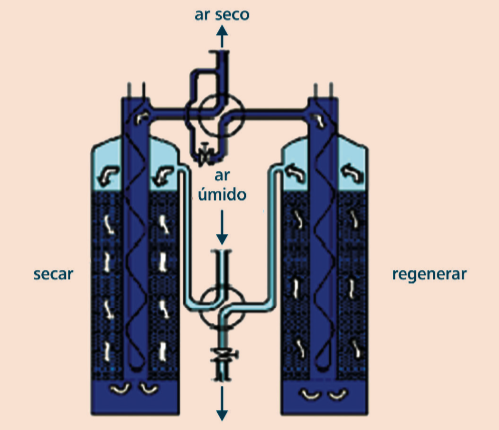 secador_adsorcao