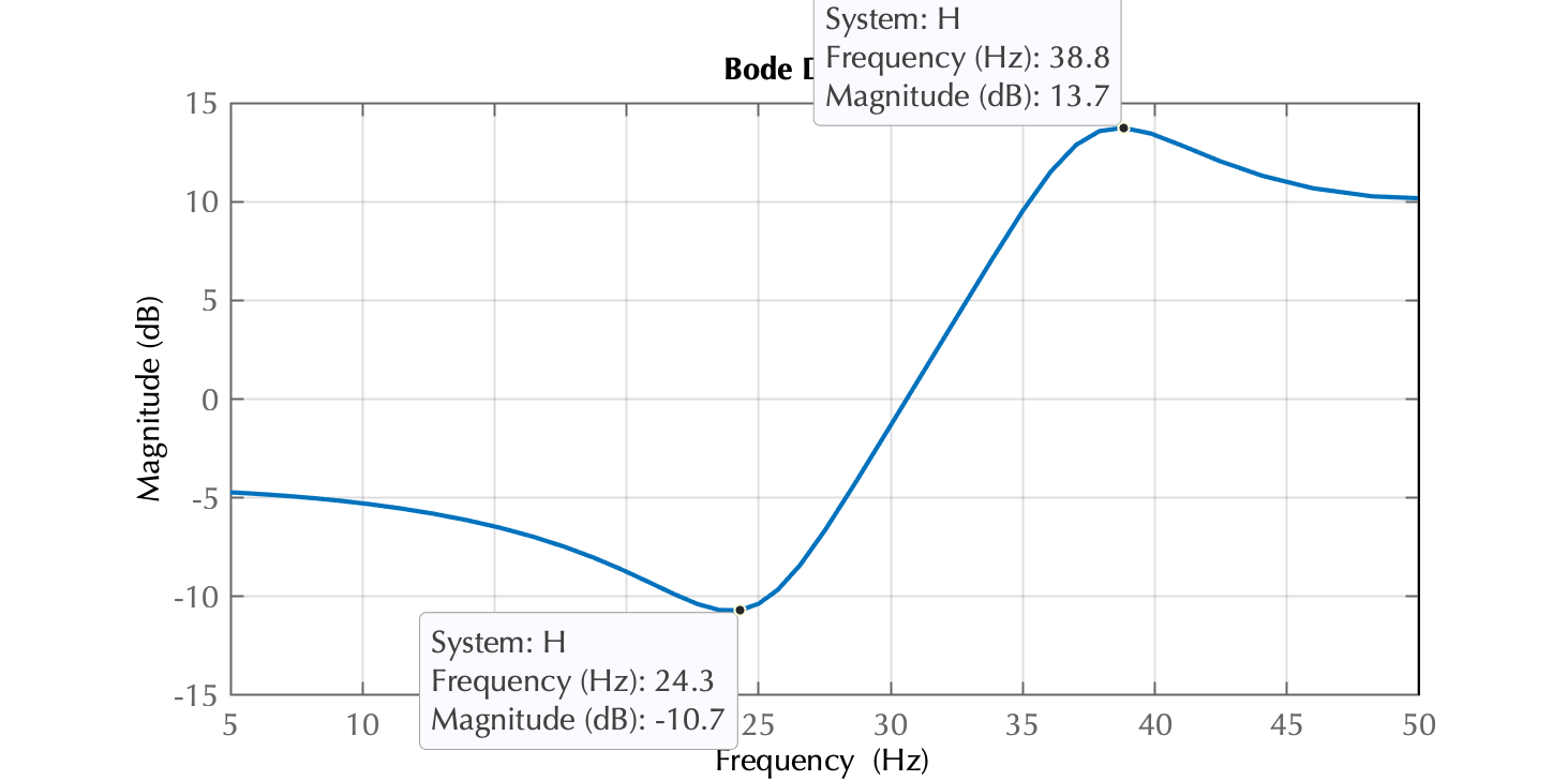 bodeplot_completo_exemplo1_100Hz_linear_freq