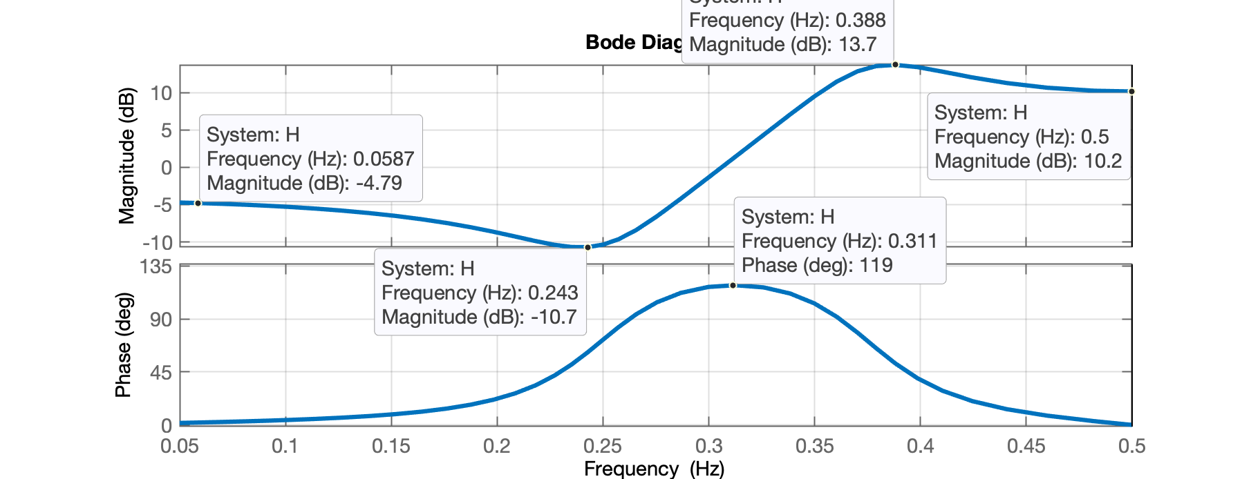 bodeplot_completo_exemplo1_linear_freq.png