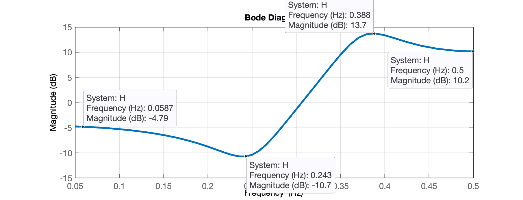 bodeplot_exemplo1_linear_freq.png