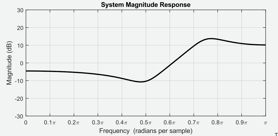 exemplo1_magnitude_response