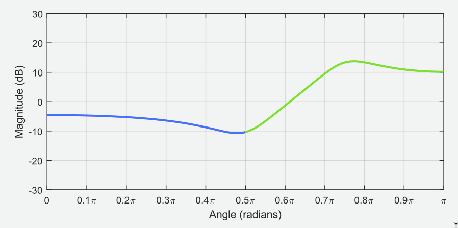 exemplo1_magnitude_x_angulo_half