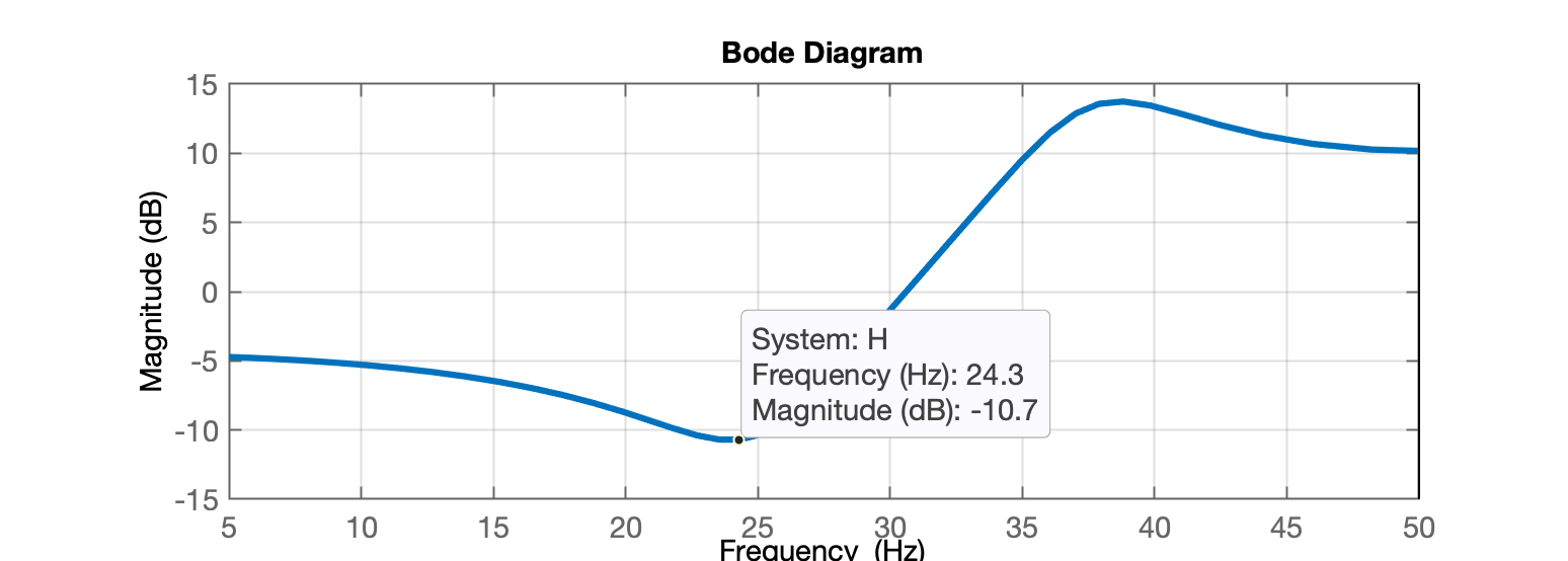 exemplo_1_magnitude_response_100Hz