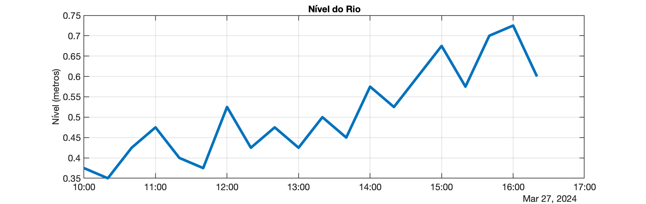 nivel_rio