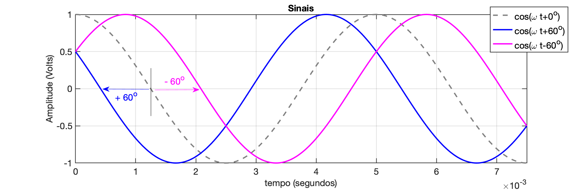 sinais_3_cossenos_mais_info