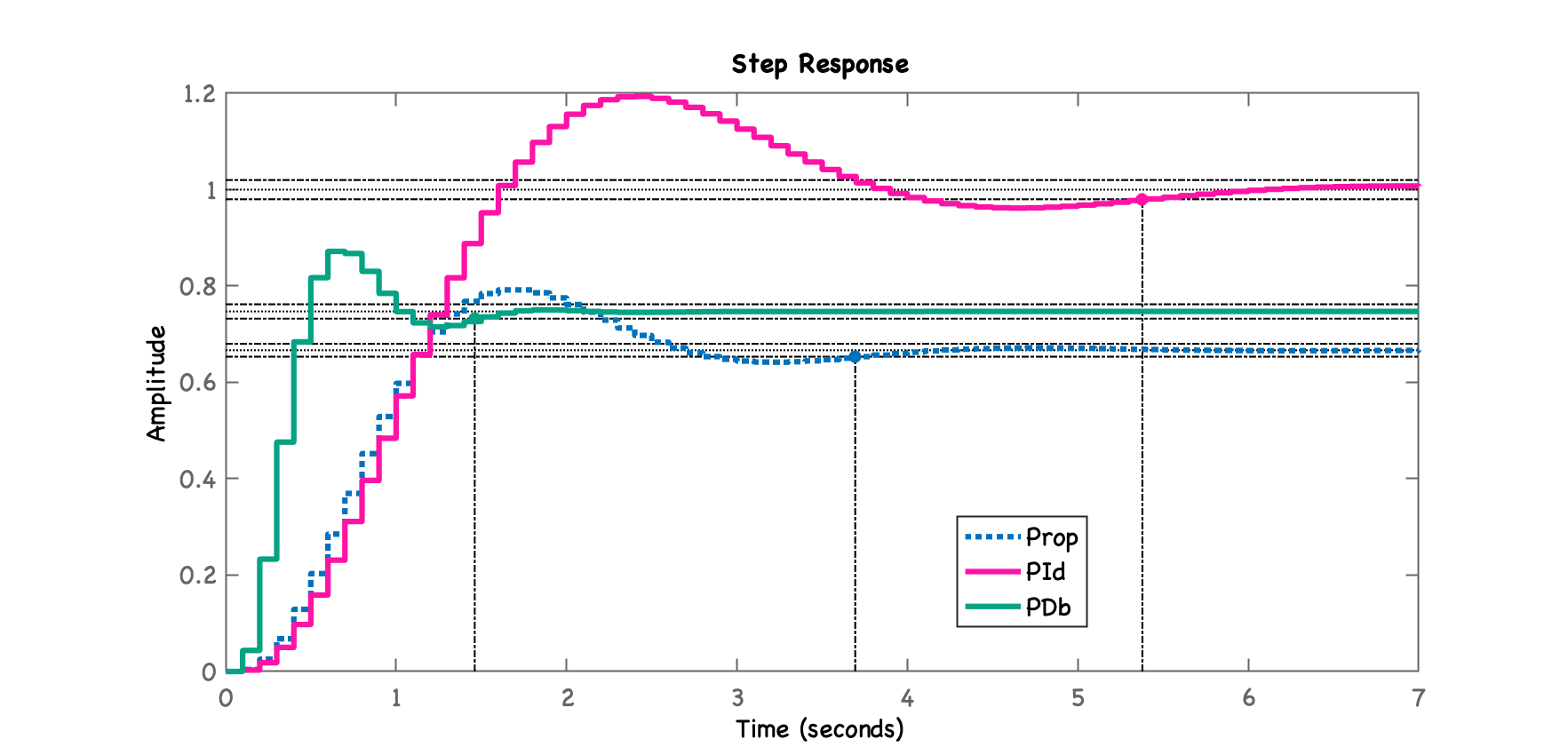 step_Kp_PId_PDb.png