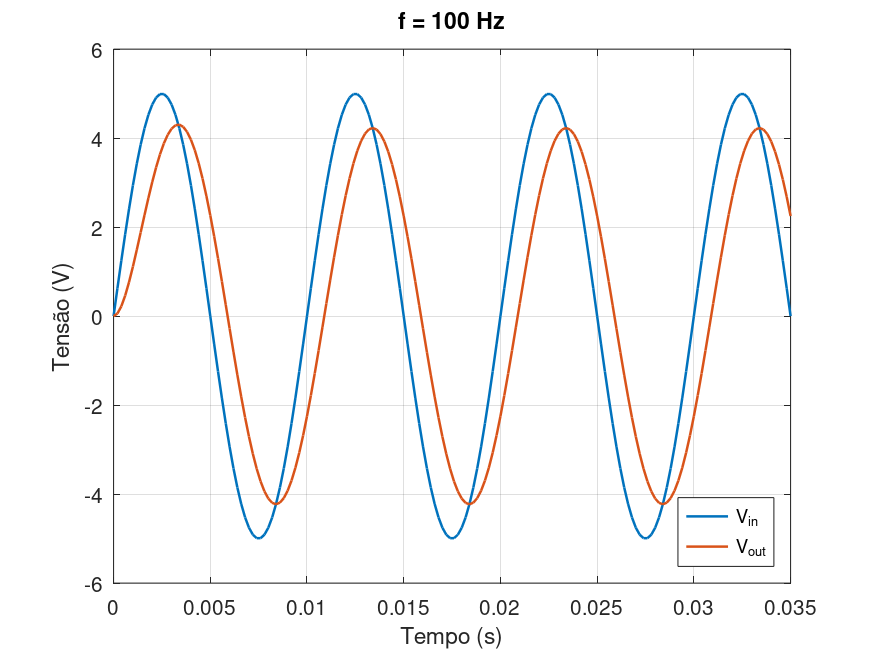 100Hz