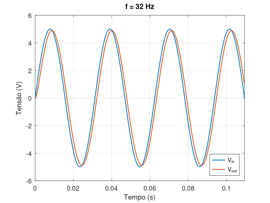 32Hz